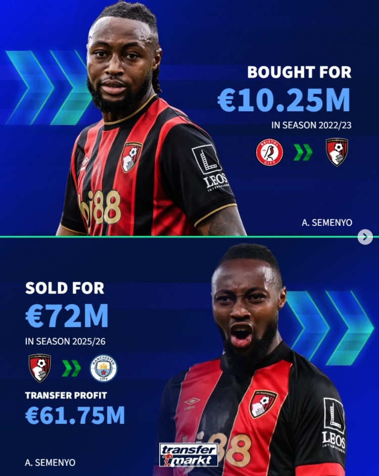 伯恩茅斯近年盈利：塞梅尼奥+6175万，索兰克、赫伊森均超4千万